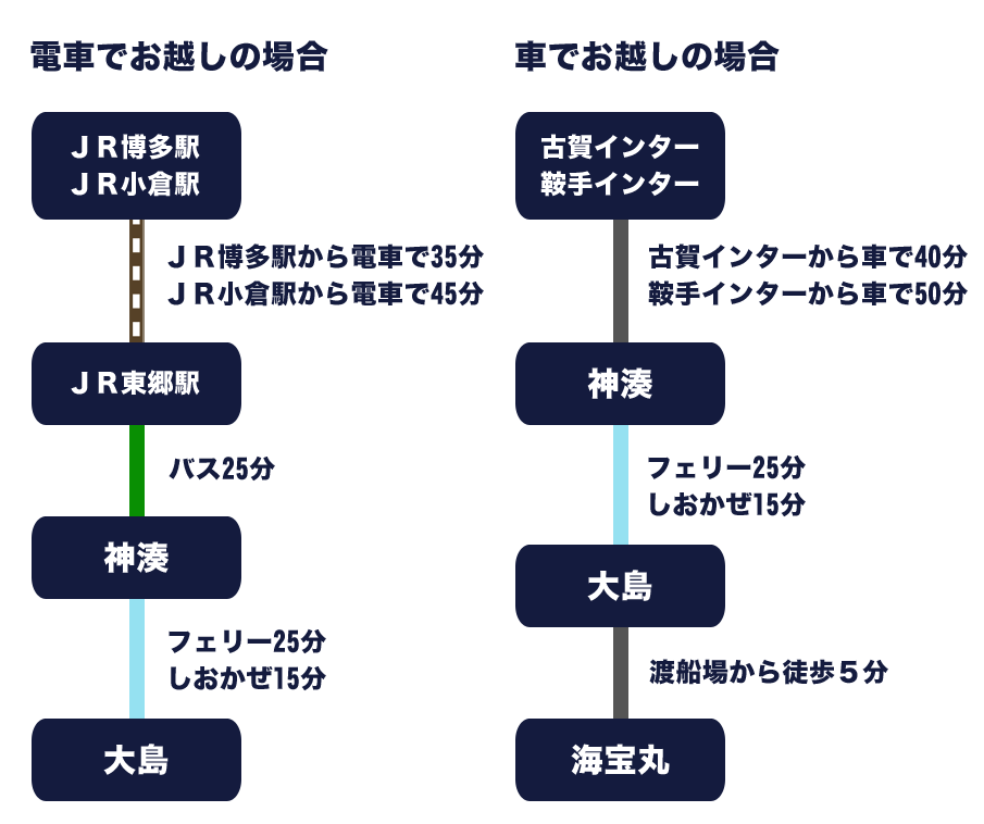 海宝丸へのアクセス